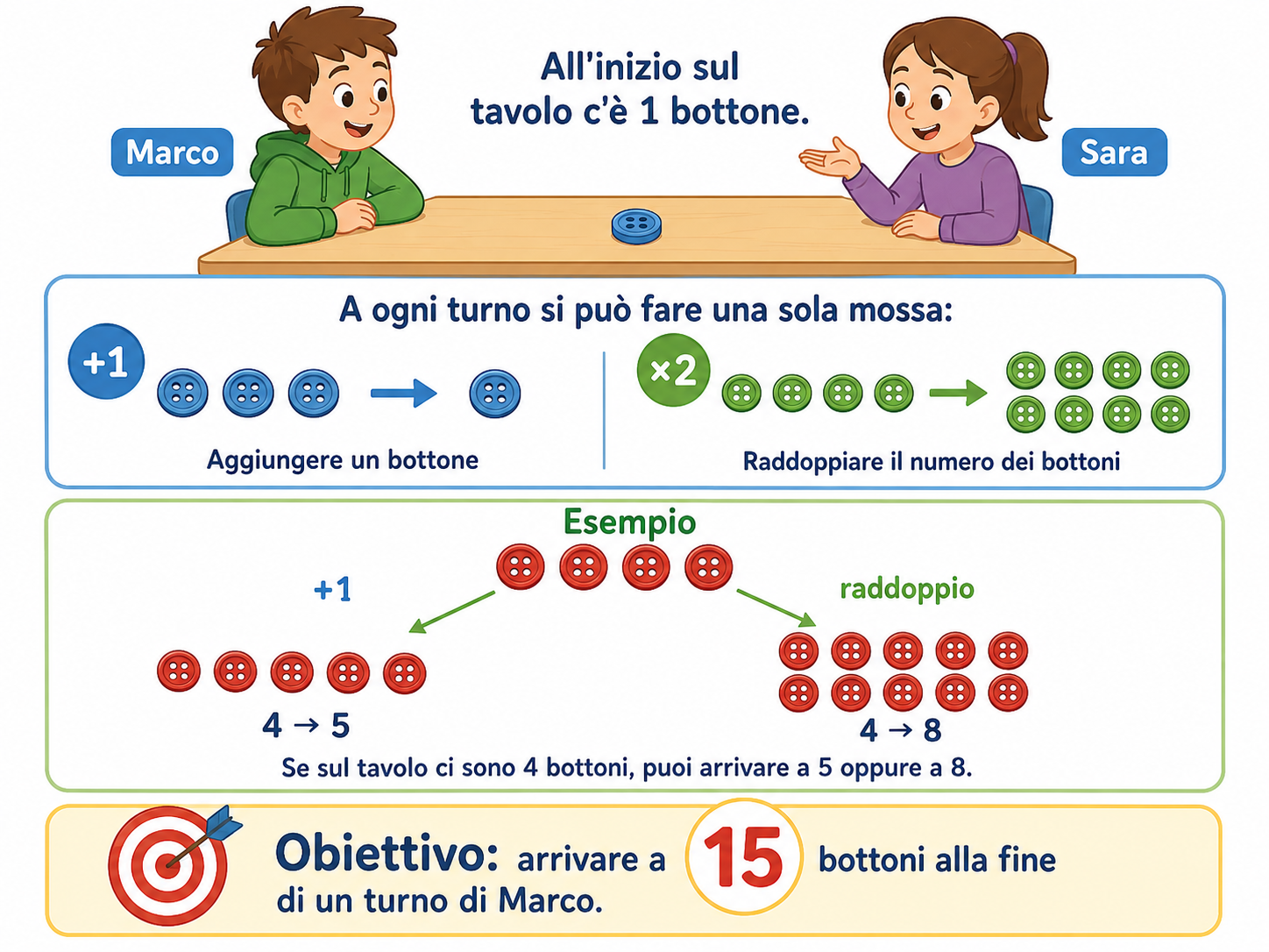 Arrivare a 15 bottoni